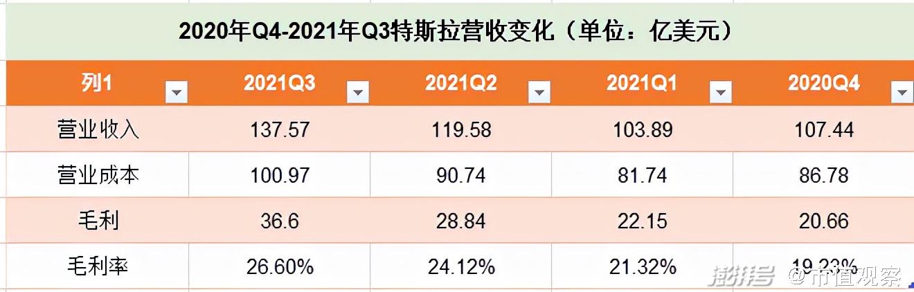 特斯拉预计裁员成本将超3.5亿美元