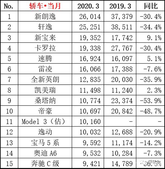 3月成都长安Lumin销量73辆，排名第157名