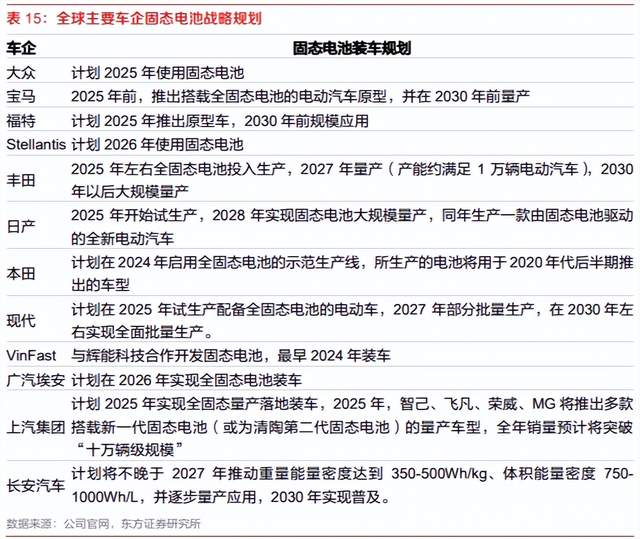 企业积极布局固态电池 量产应用仍需时日