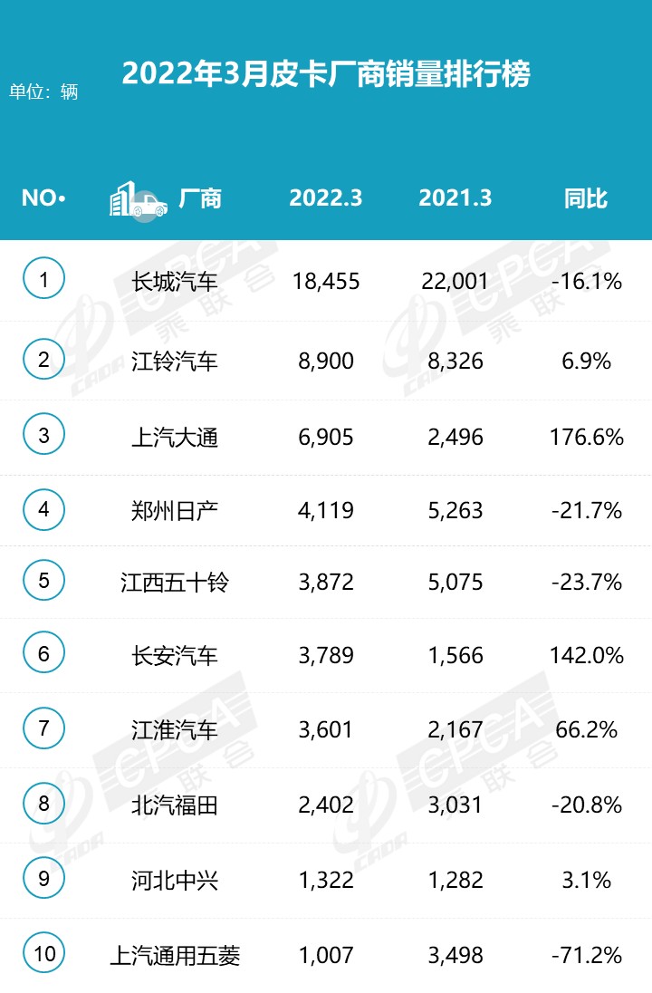 泰国3月份汽车产销纷纷下跌