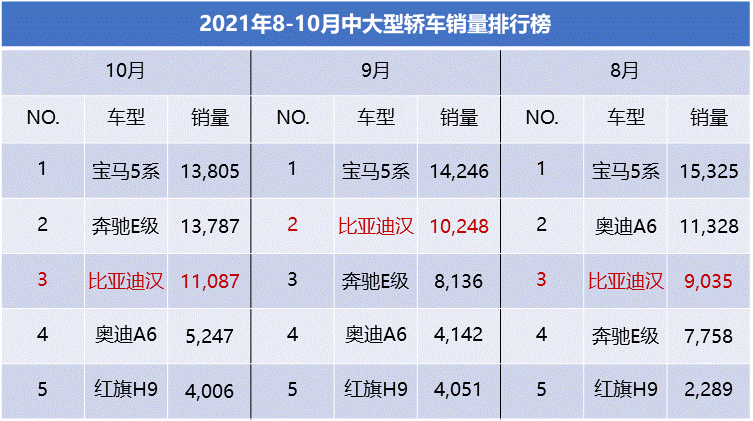 比亚迪4月销量超31万辆，全年挑战362万辆销量目标