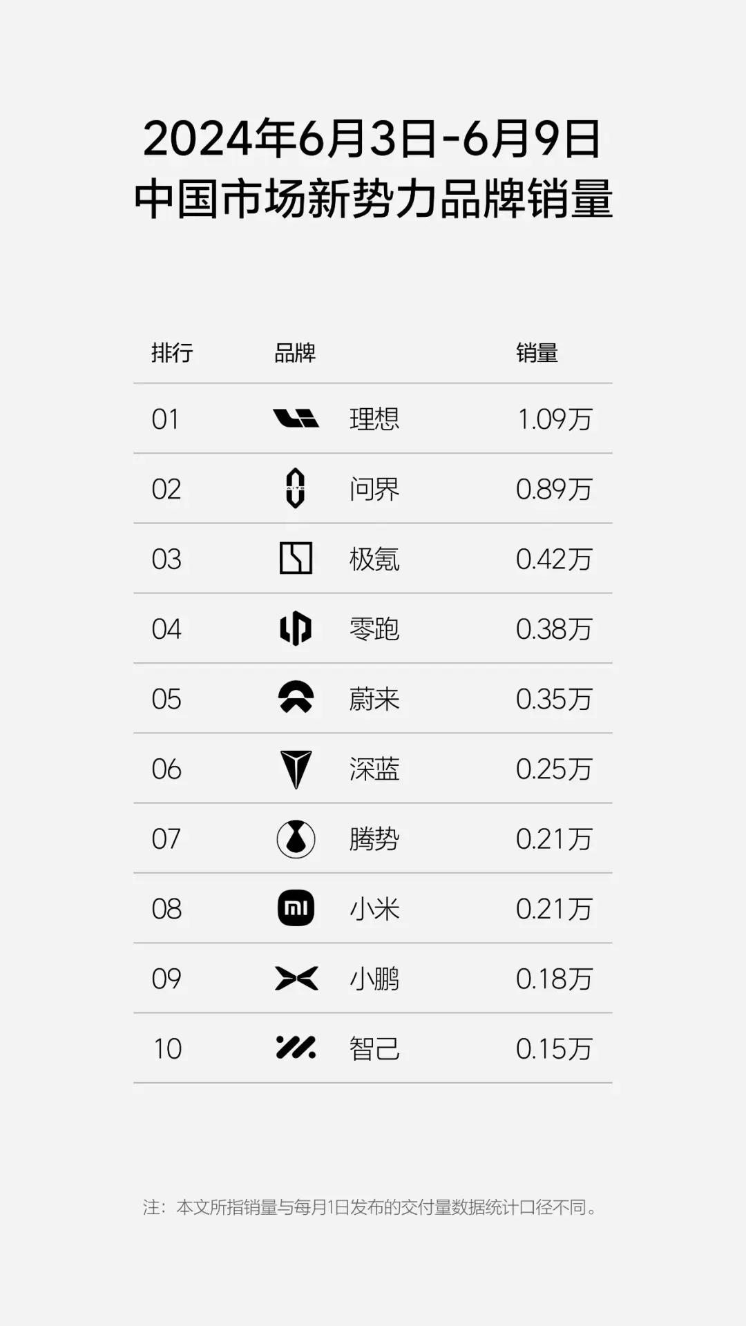 新势力“期中考”交卷：小米交付破万，理想重回销冠