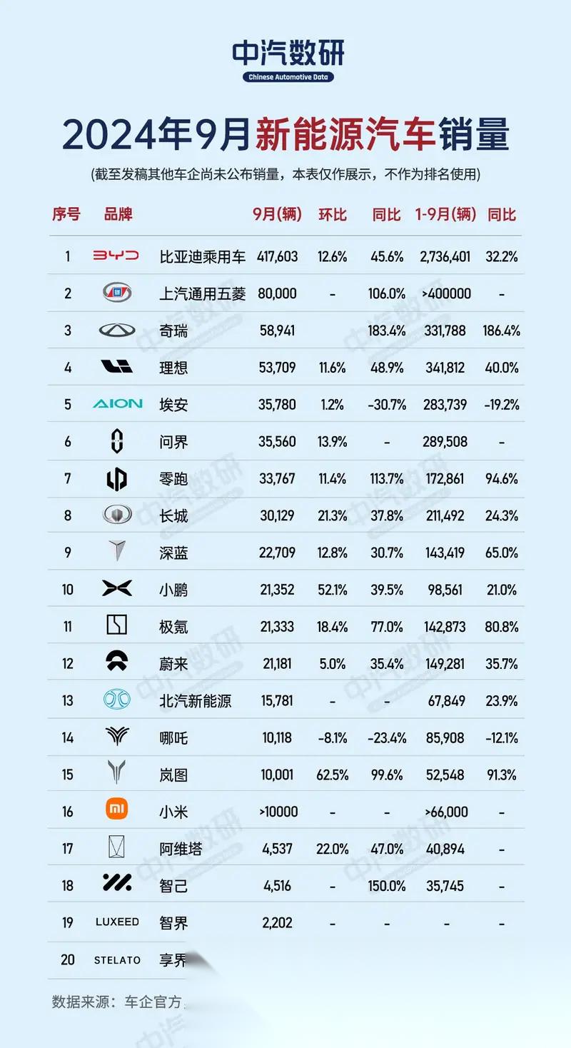 上汽单月新能源车销量再创新高 同比增长16.1%