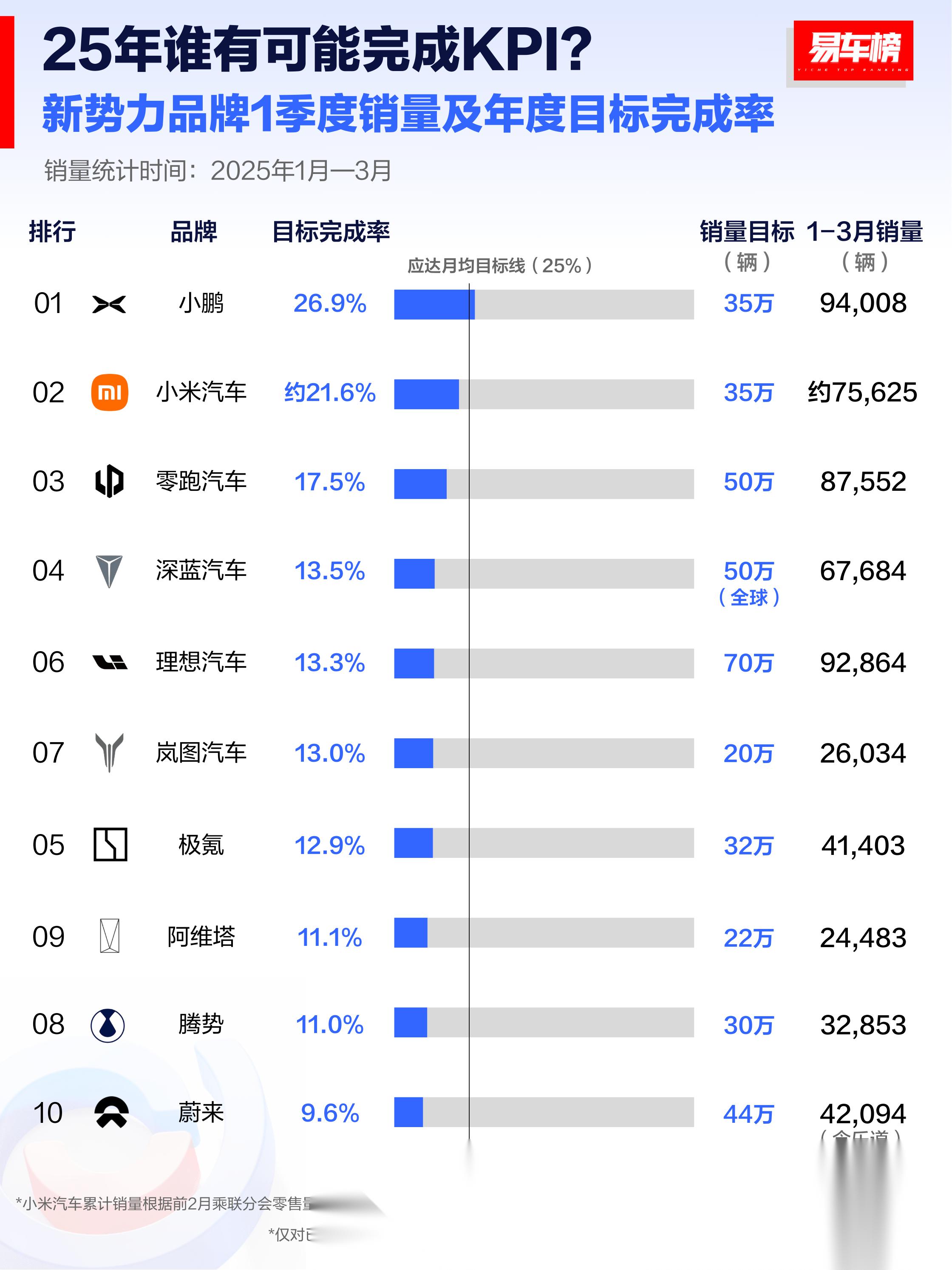 新势力车企8月份交付榜单出炉