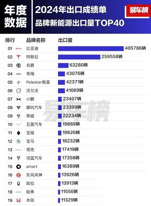比亚迪1月澳大利亚销量达5,001辆，超特斯拉10倍
