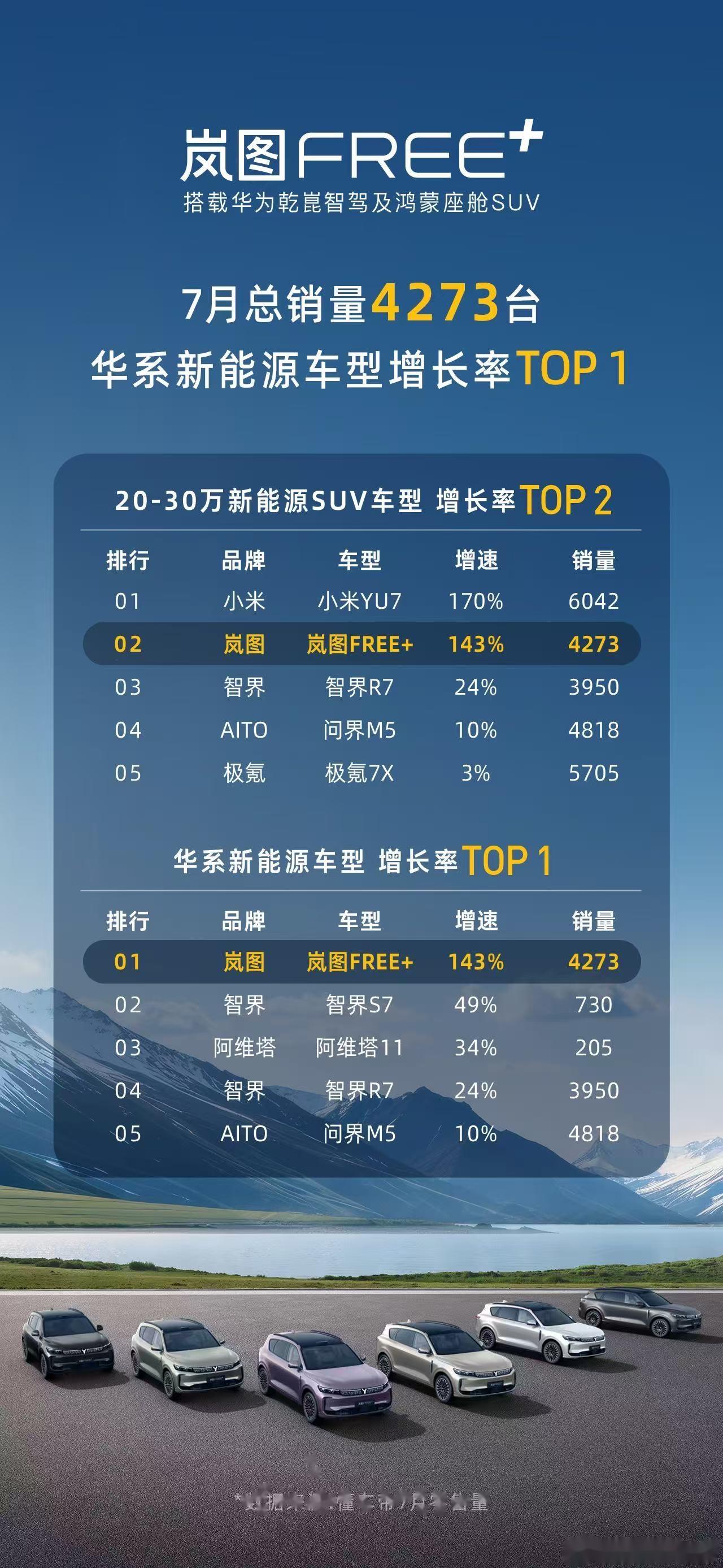 岚图2026年1-2月交付18873辆,同比增长18%