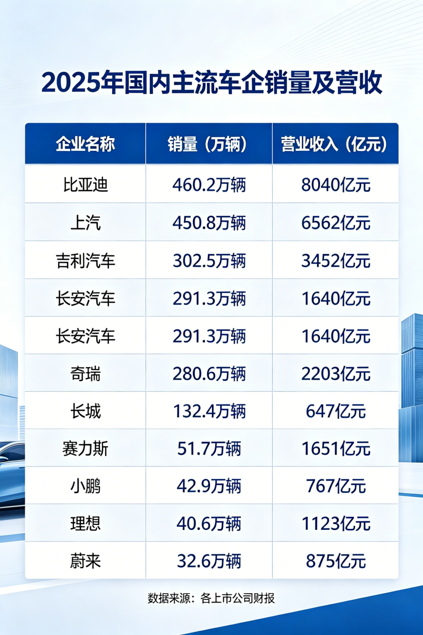 2025国内车企业绩盘点:比亚迪核心指标国内领跑
