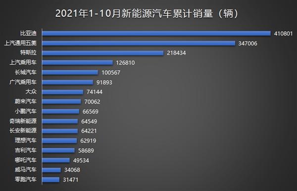 E周看点 | 比亚迪3月销量突破30万辆；特斯拉Q1交付量惨遭滑铁卢