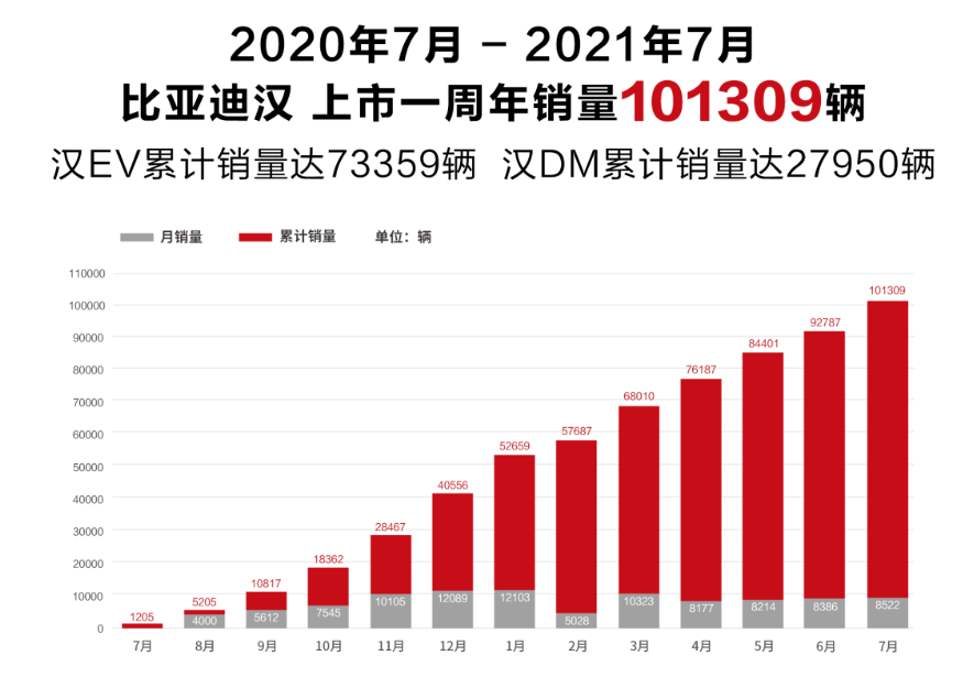 E周看点 | 比亚迪3月销量突破30万辆；特斯拉Q1交付量惨遭滑铁卢