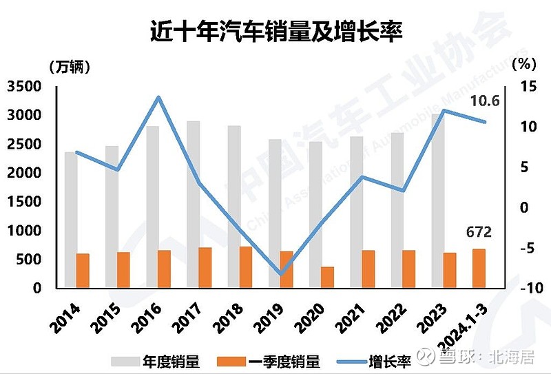 3月全球电动汽车销量或为123万辆，同比增长12%