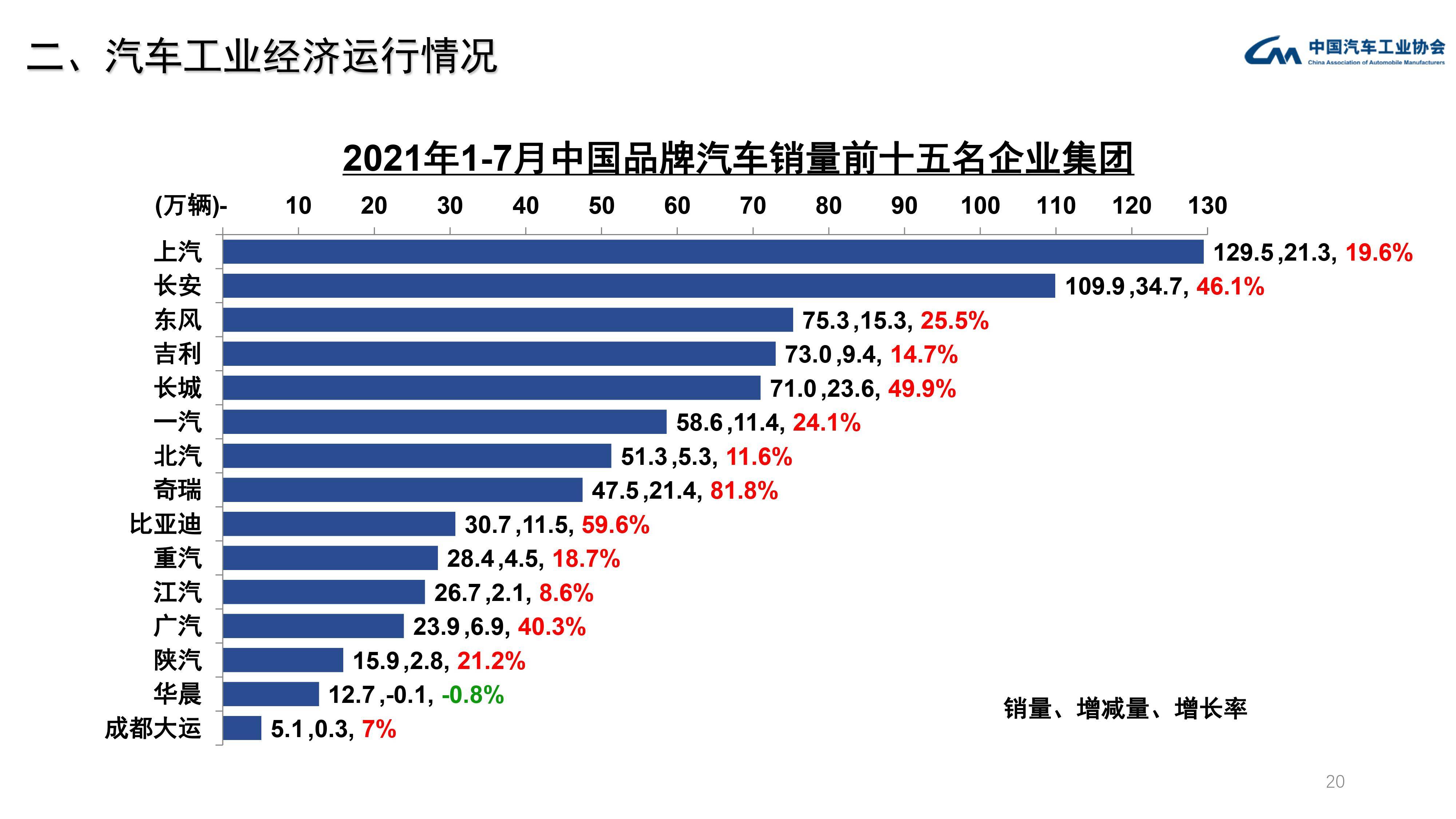 1-2月规上工业增加值涨7.0%，汽车制造业跑赢大盘