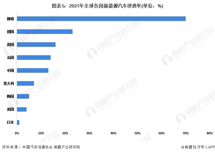 2030年渗透率将达68%？超快充来势有点猛