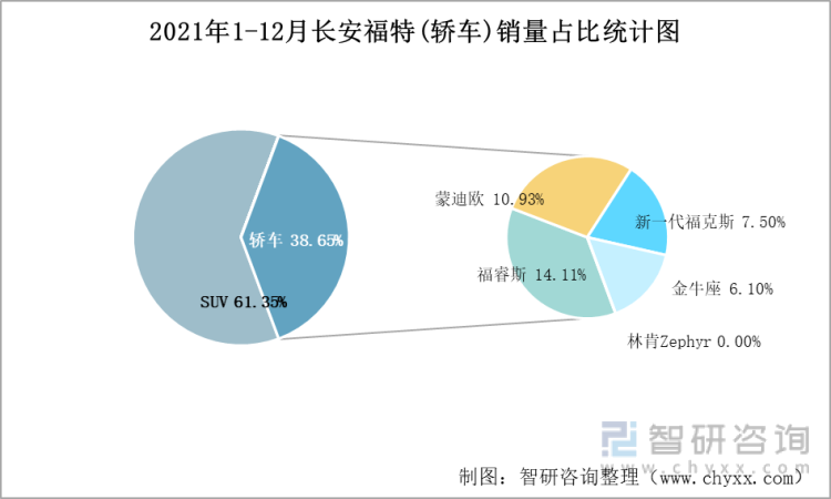 NHTSA对13万辆福特车辆展开调查