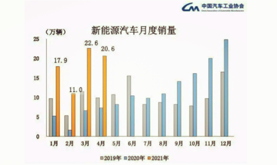 销85万辆，4月新能源汽车增速回落！中汽协：亟需提振国内市场