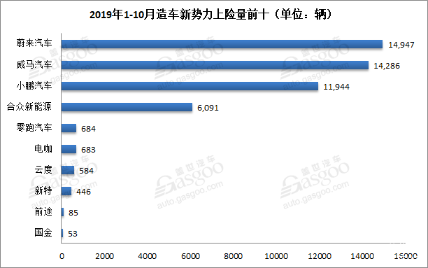 6月成都秦L上牌383辆，排名第30名