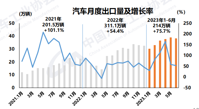 上半年车市自主品牌也分化，7月新能源首超燃油车？