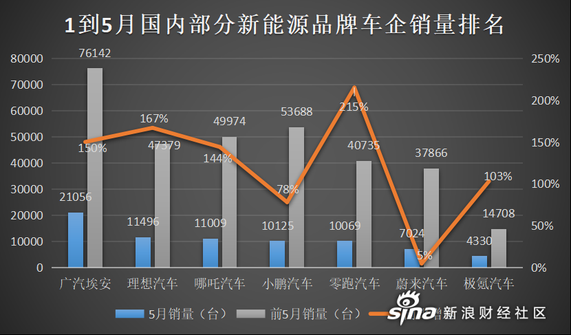 造车新势力8月成绩单出炉 新能源驱动车市持续火爆