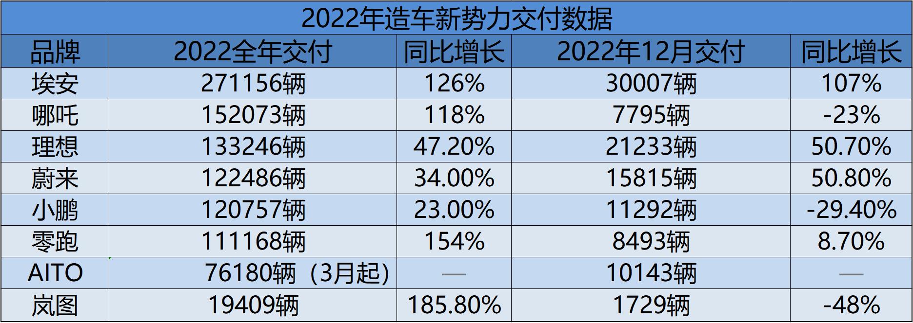 造车新势力8月成绩单出炉 新能源驱动车市持续火爆