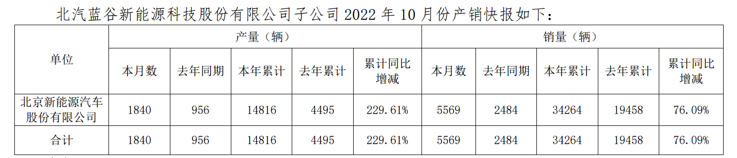 北汽蓝谷子公司年产能下调至12万辆