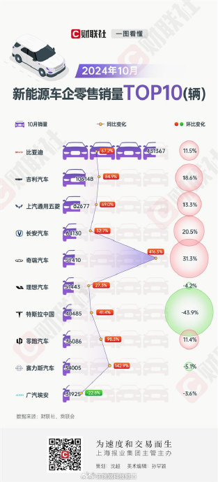 以旧换新撬动汽车大市场 11月多家车企销量破纪录