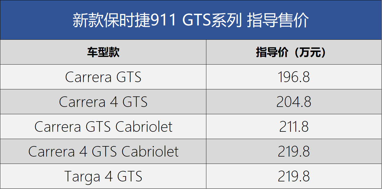 新款保时捷911 GTS开启预售 售价196.8-219.8万