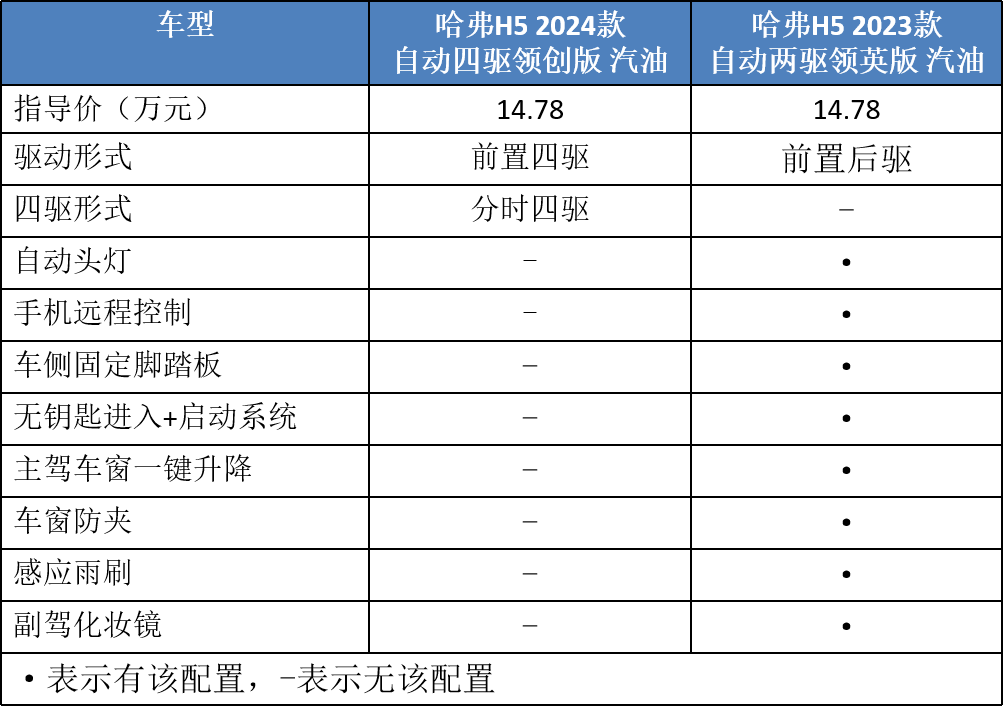 成都哈弗H5最高降0.50万 仅11.78万可入手