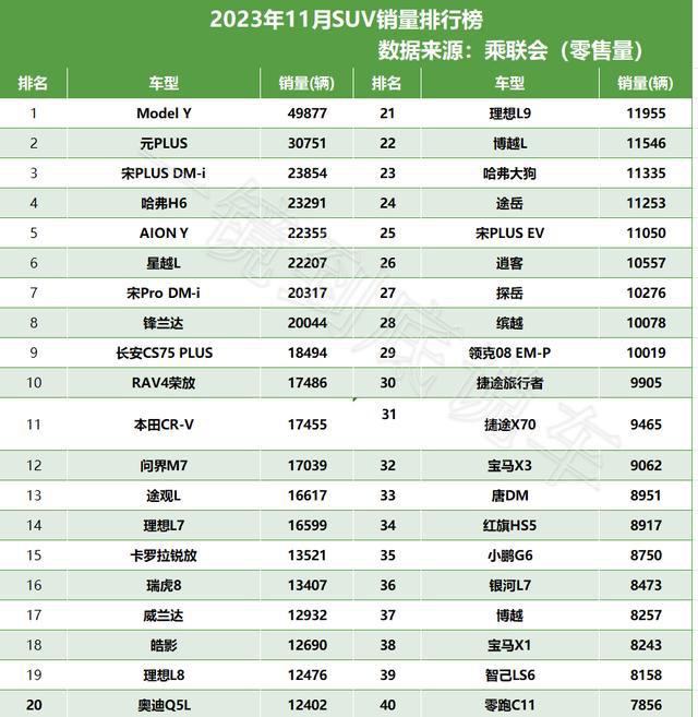 成都3月星越L销量815辆,全国排名第1名