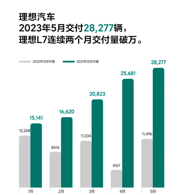 多家车企五月新能源汽车销量创历史新高