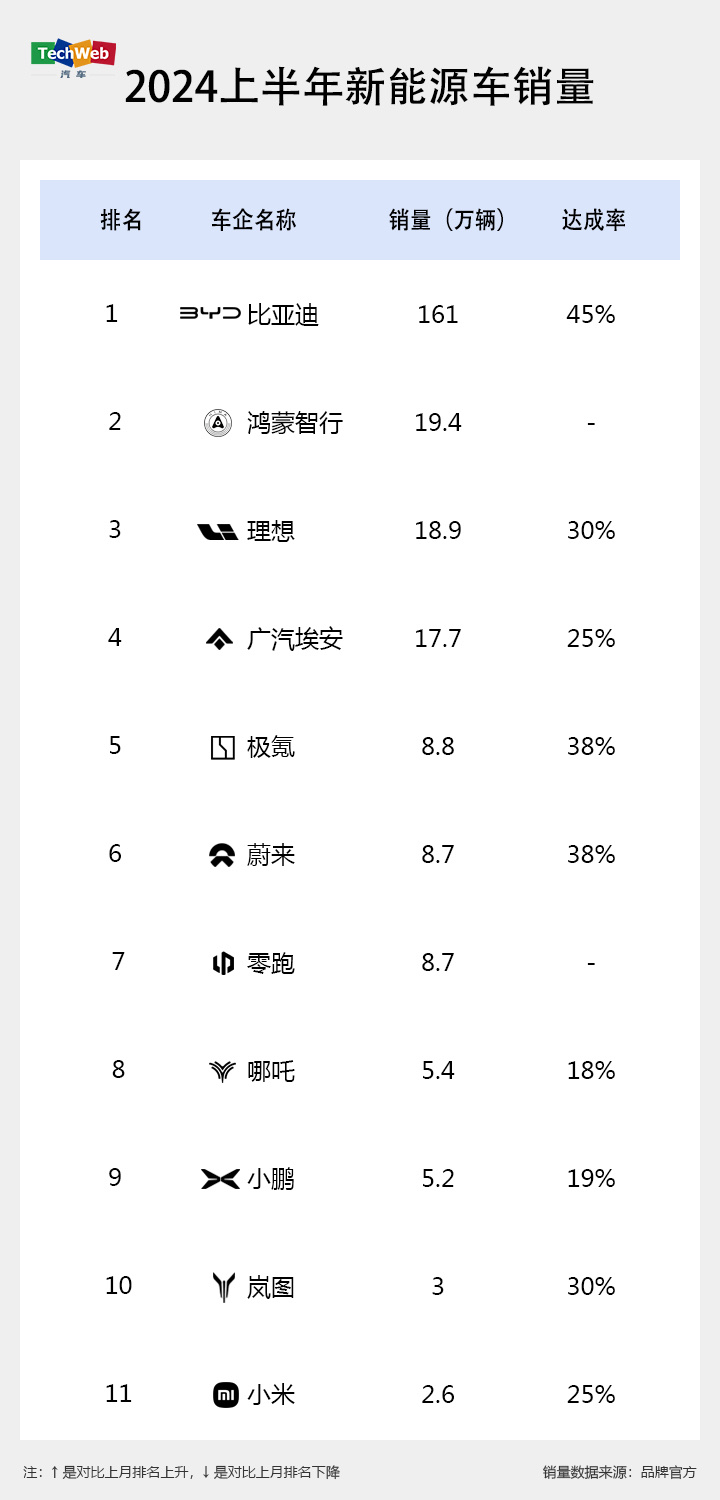 多家车企五月新能源汽车销量创历史新高