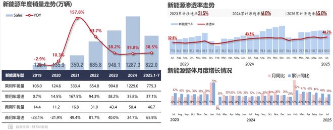 7月新能源汽车市场渗透率近50%