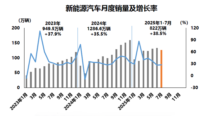 上汽集团2025年销450.7万辆同比增长 12.3% 转型发力见成效