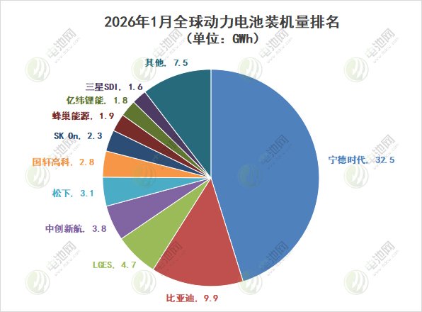 2025年全球电动汽车电池装机量：中国双雄狂揽超55%全球份额